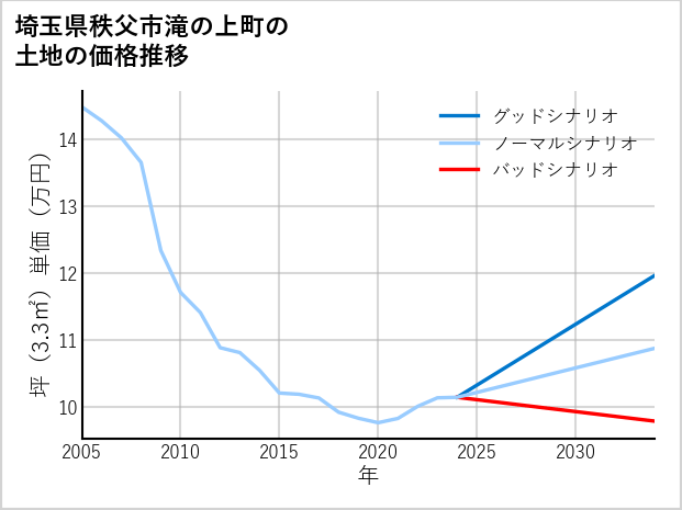 埼玉県秩父市滝の上町の土地価格推移