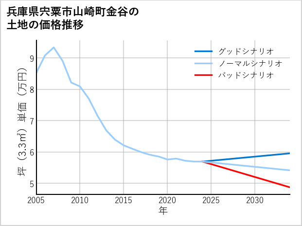 兵庫県宍粟市山崎町金谷の土地価格推移
