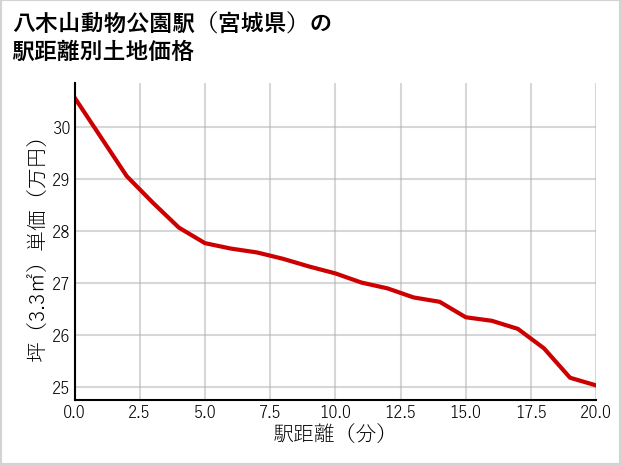八木山動物公園駅（宮城県）の徒歩距離別の土地坪単価