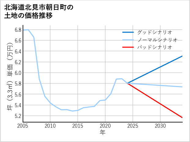 北海道北見市朝日町の土地価格推移