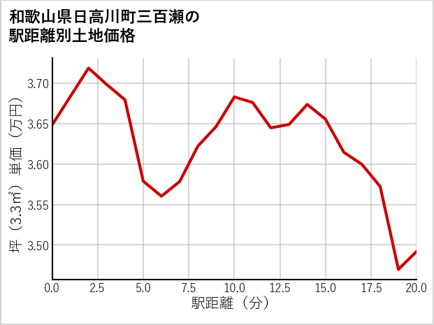 和歌山県日高川町三百瀬の徒歩距離別の土地坪単価