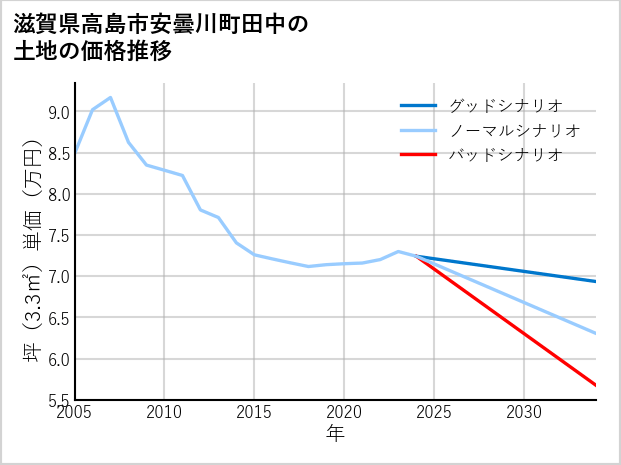 滋賀県高島市安曇川町田中の土地価格推移