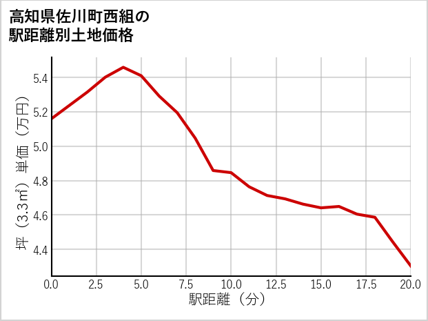 高知県佐川町西組の徒歩距離別の土地坪単価