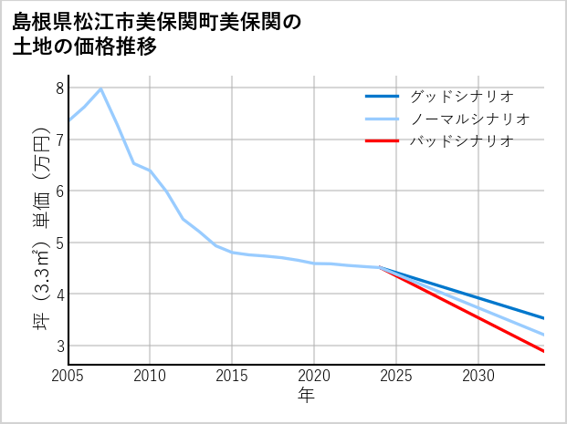 島根県松江市美保関町美保関の土地価格推移
