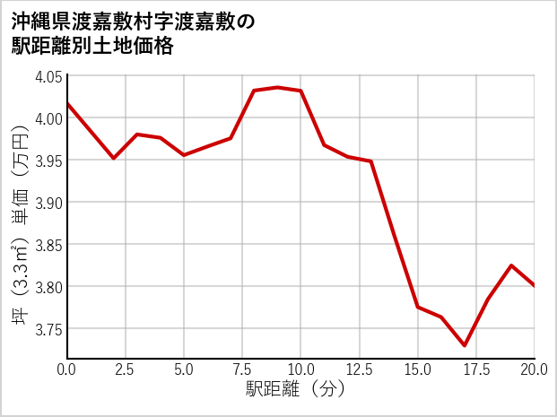 沖縄県渡嘉敷村渡嘉敷の徒歩距離別の土地坪単価