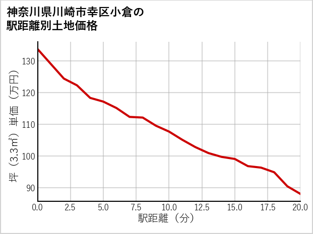 神奈川県川崎市幸区小倉の徒歩距離別の土地坪単価