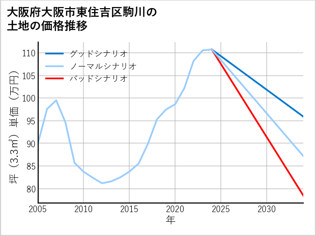 大阪府大阪市東住吉区駒川の土地価格推移