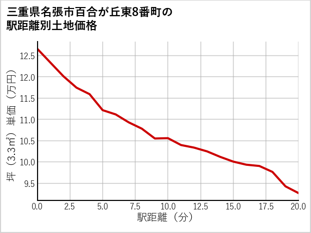 三重県名張市百合が丘東8番町の徒歩距離別の土地坪単価
