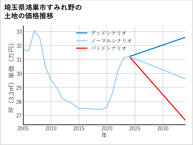 埼玉県鴻巣市すみれ野の土地価格推移