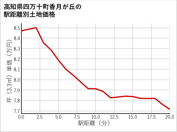 高知県四万十町香月が丘の徒歩距離別の土地坪単価