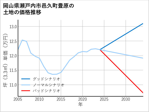 岡山県瀬戸内市邑久町豊原の土地価格推移
