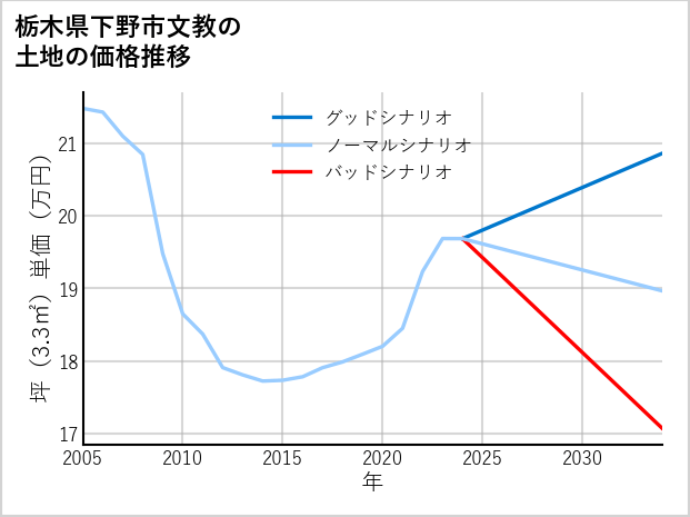 栃木県下野市文教の土地価格推移