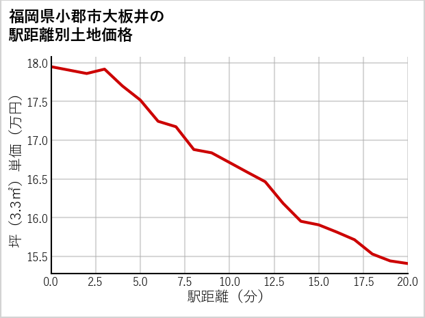 福岡県小郡市大板井の徒歩距離別の土地坪単価