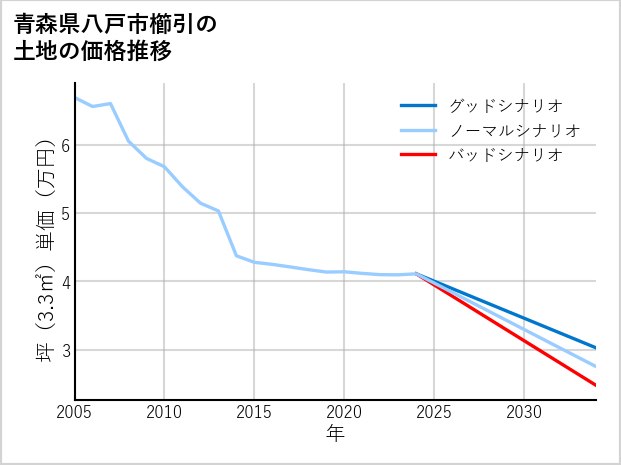 青森県八戸市櫛引の土地価格推移