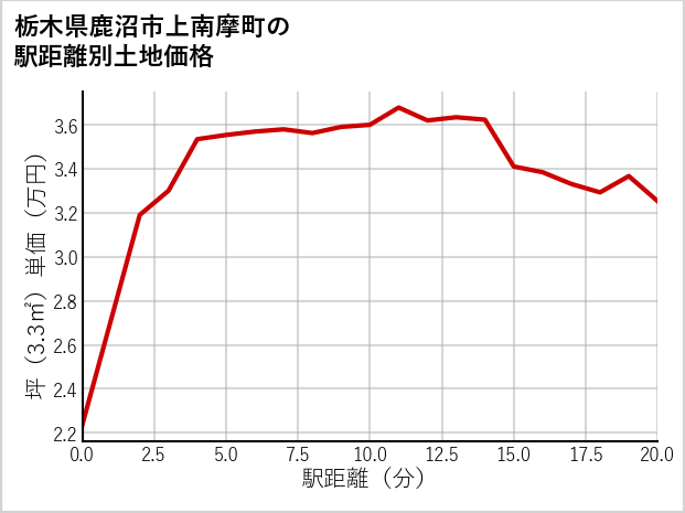 栃木県鹿沼市上南摩町の徒歩距離別の土地坪単価