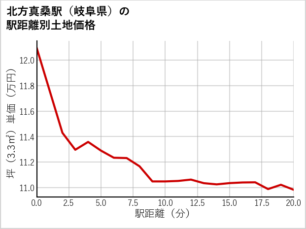 北方真桑駅（岐阜県）の徒歩距離別の土地坪単価