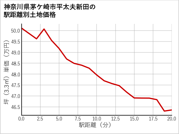 神奈川県茅ケ崎市平太夫新田の徒歩距離別の土地坪単価