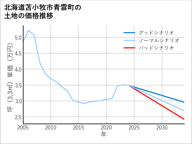 北海道苫小牧市青雲町の土地価格推移