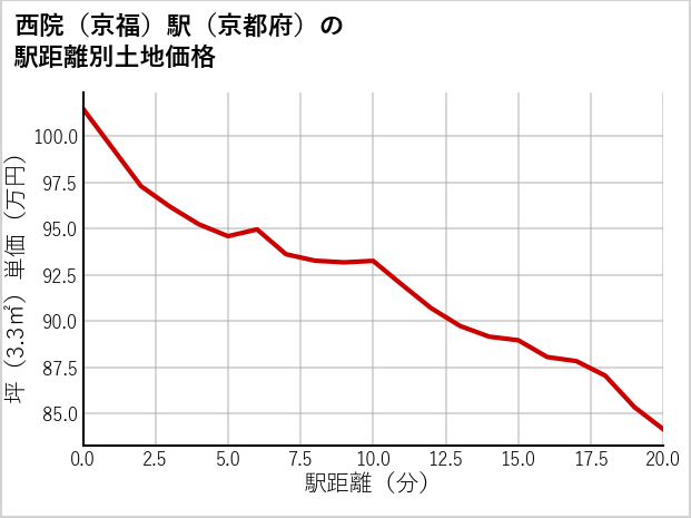 西院〔京福〕駅（京都府）の徒歩距離別の土地坪単価