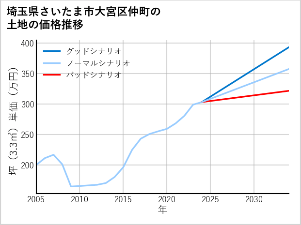 埼玉県さいたま市大宮区仲町の土地価格推移