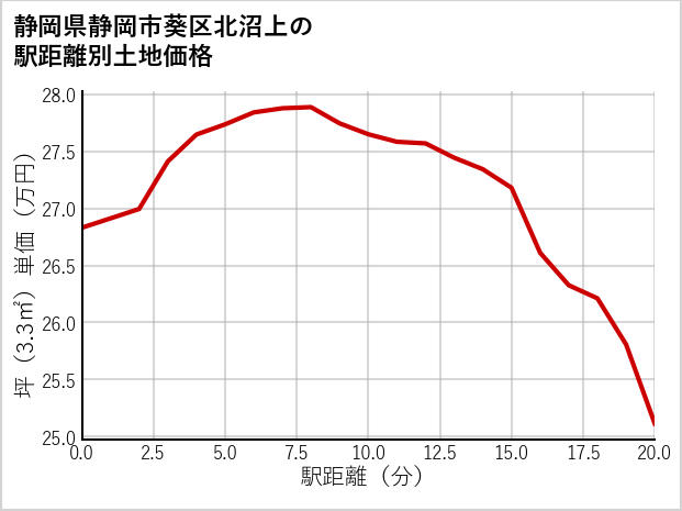 静岡県静岡市葵区北沼上の徒歩距離別の土地坪単価