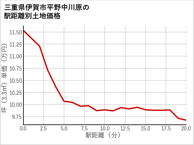三重県伊賀市平野中川原の徒歩距離別の土地坪単価