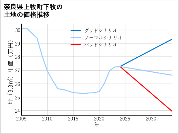 奈良県上牧町下牧の土地価格推移