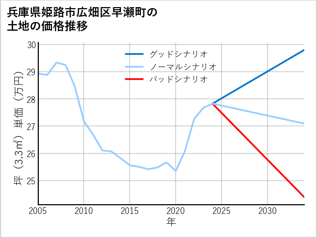 兵庫県姫路市広畑区早瀬町の土地価格推移