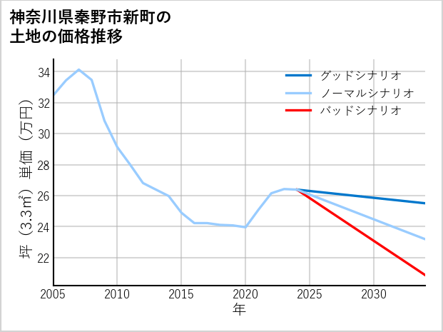 神奈川県秦野市新町の土地価格推移