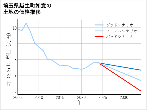 埼玉県越生町如意の土地価格推移
