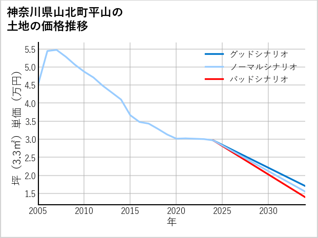 神奈川県山北町平山の土地価格推移