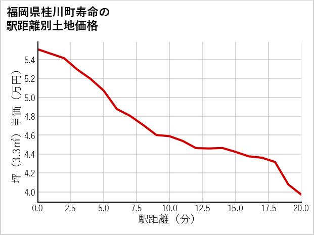 福岡県桂川町寿命の徒歩距離別の土地坪単価