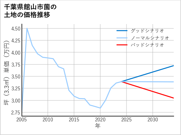 千葉県館山市薗の土地価格推移