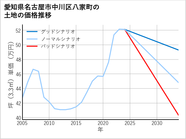 愛知県名古屋市中川区八家町の土地価格推移