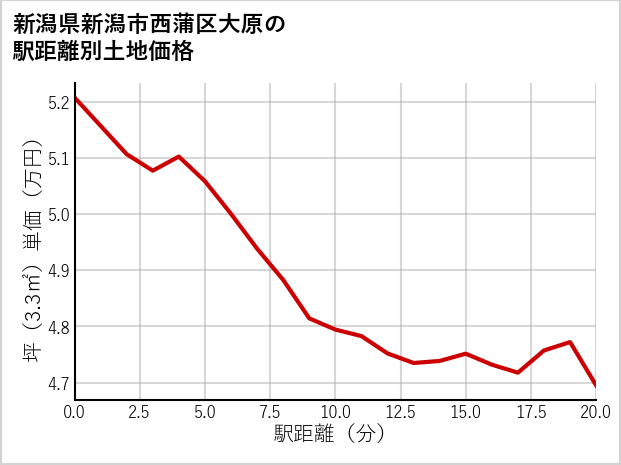 新潟県新潟市西蒲区大原の徒歩距離別の土地坪単価