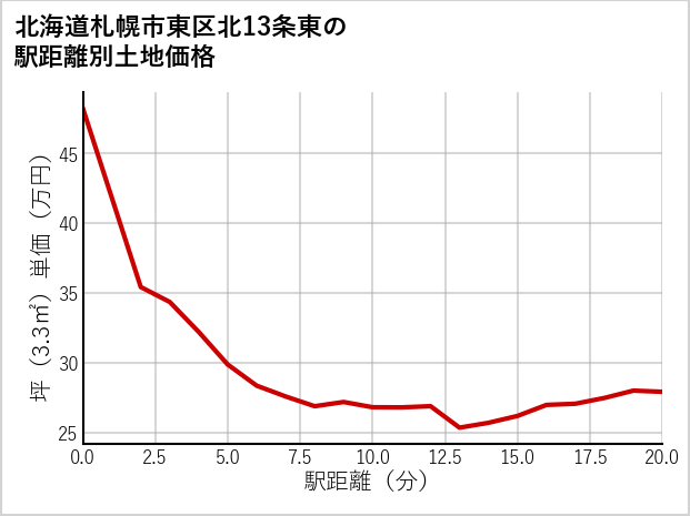 北海道札幌市東区北13条東の徒歩距離別の土地坪単価