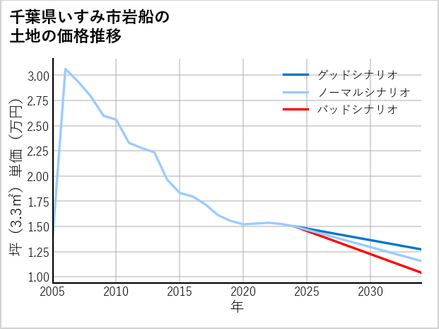 千葉県いすみ市岩船の土地価格推移