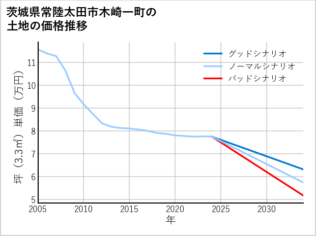 茨城県常陸太田市木崎一町の土地価格推移