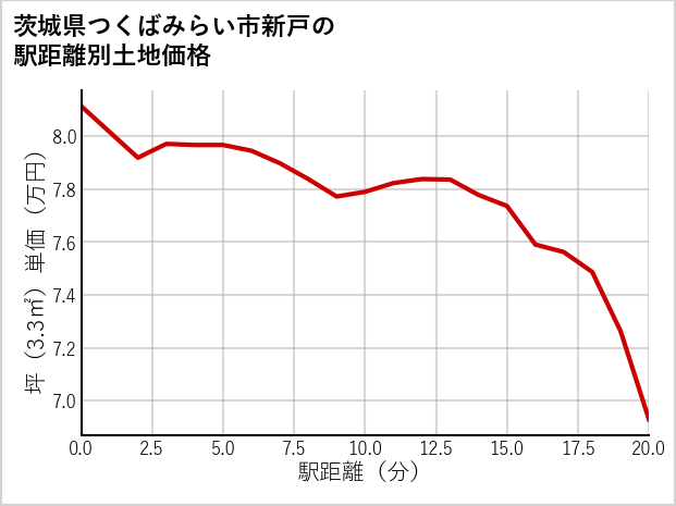 茨城県つくばみらい市新戸の徒歩距離別の土地坪単価
