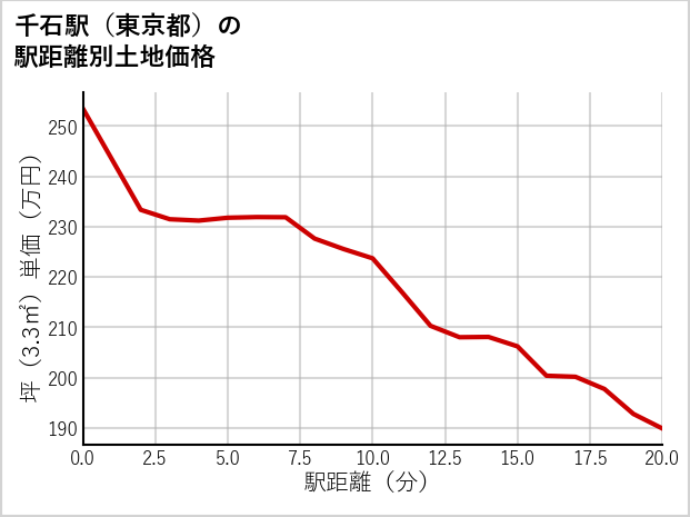 千石駅（東京都）の徒歩距離別の土地坪単価