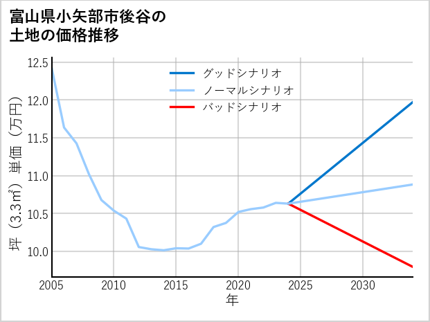 富山県小矢部市後谷の土地価格推移