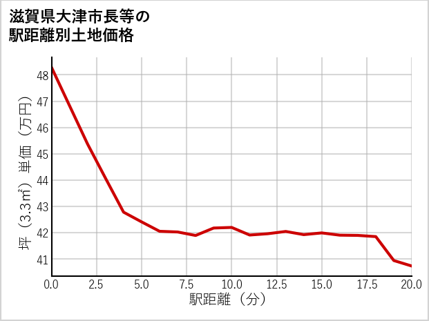 滋賀県大津市長等の徒歩距離別の土地坪単価