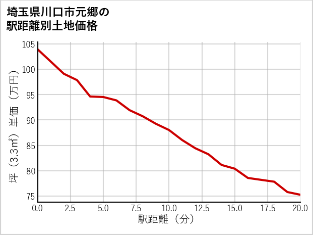 埼玉県川口市元郷の徒歩距離別の土地坪単価