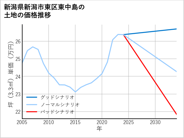 新潟県新潟市東区東中島の土地価格推移
