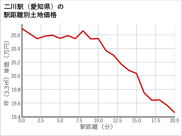 二川駅（愛知県）の徒歩距離別の土地坪単価