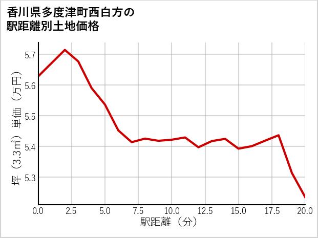 香川県多度津町西白方の徒歩距離別の土地坪単価