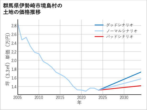 群馬県伊勢崎市境島村の土地価格推移
