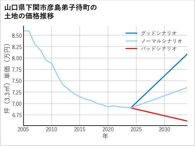 山口県下関市彦島弟子待町の土地価格推移