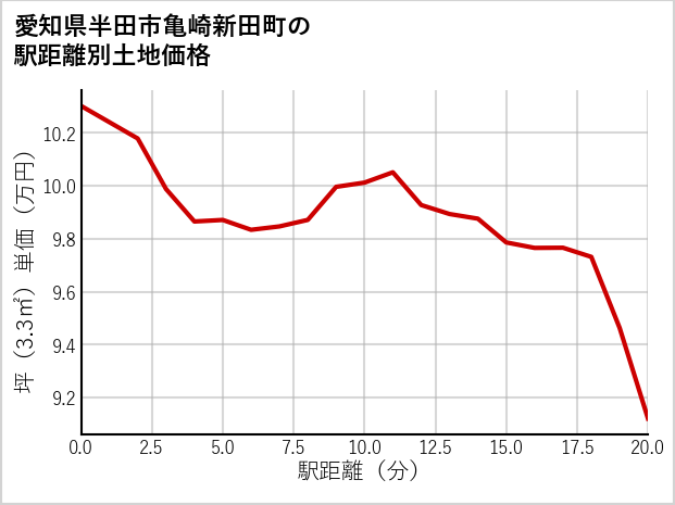 愛知県半田市亀崎新田町の徒歩距離別の土地坪単価