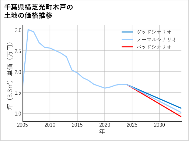 千葉県横芝光町木戸の土地価格推移
